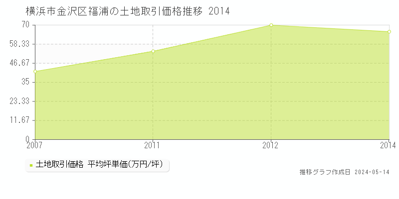 横浜市金沢区福浦の土地価格推移グラフ 