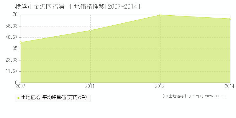 福浦(横浜市金沢区)の土地価格推移グラフ(坪単価)[2007-2014年]
