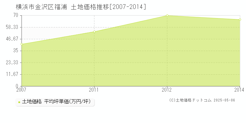 横浜市金沢区福浦の土地価格推移グラフ 