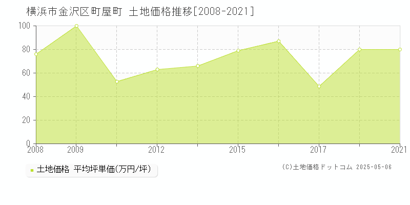 町屋町(横浜市金沢区)の土地価格推移グラフ(坪単価)[2008-2021年]