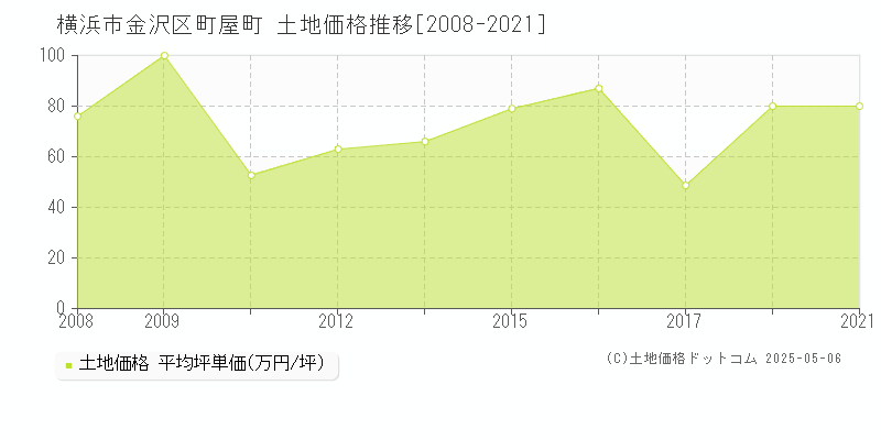 横浜市金沢区町屋町の土地価格推移グラフ 