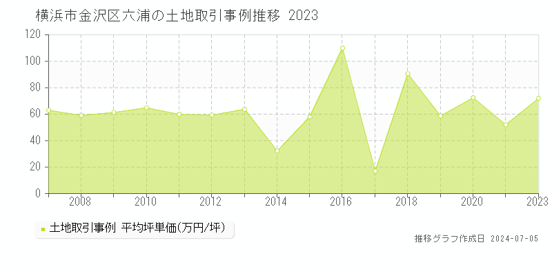 横浜市金沢区六浦の土地価格推移グラフ 