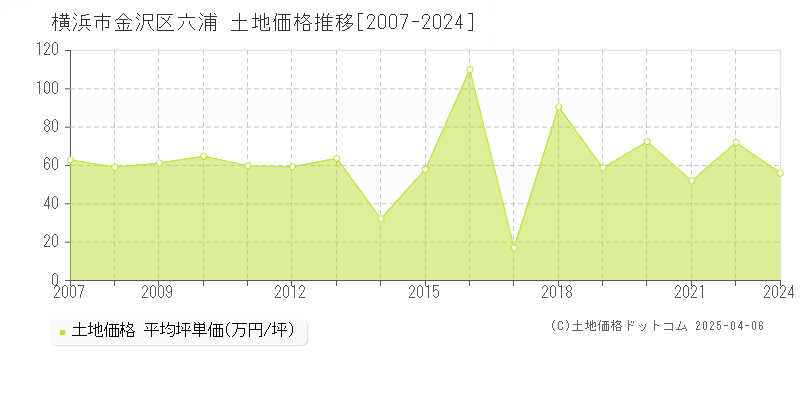 横浜市金沢区六浦の土地価格推移グラフ 