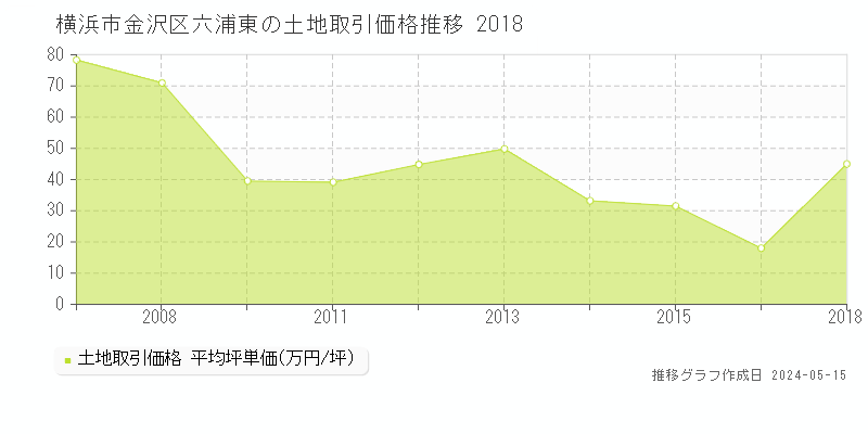 横浜市金沢区六浦東の土地価格推移グラフ 