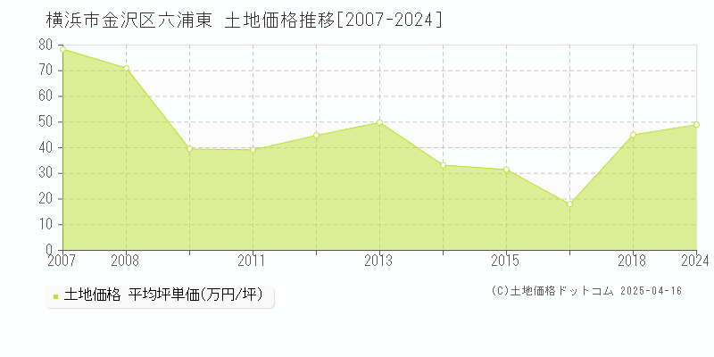 横浜市金沢区六浦東の土地価格推移グラフ 