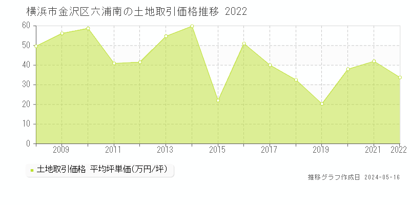横浜市金沢区六浦南の土地価格推移グラフ 