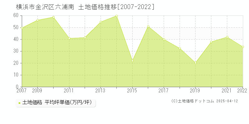 横浜市金沢区六浦南の土地価格推移グラフ 