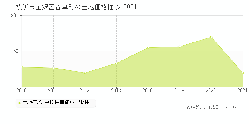 横浜市金沢区谷津町の土地価格推移グラフ 