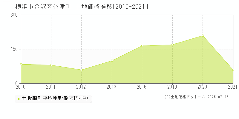 谷津町(横浜市金沢区)の土地価格推移グラフ(坪単価)[2010-2021年]