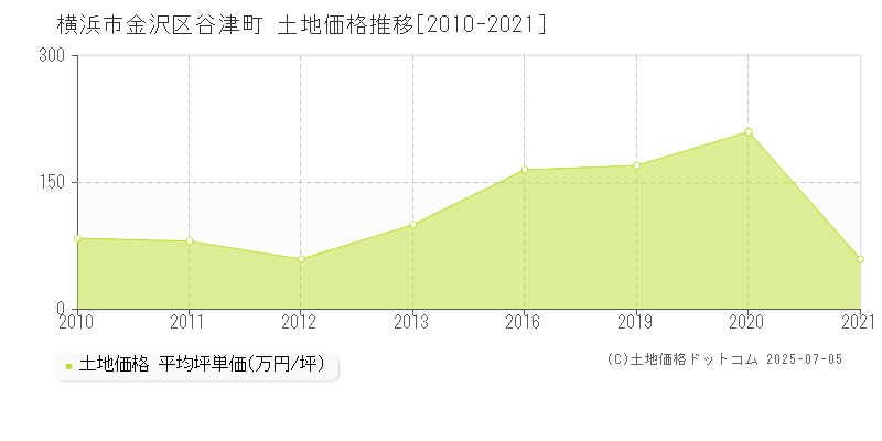 横浜市金沢区谷津町の土地価格推移グラフ 