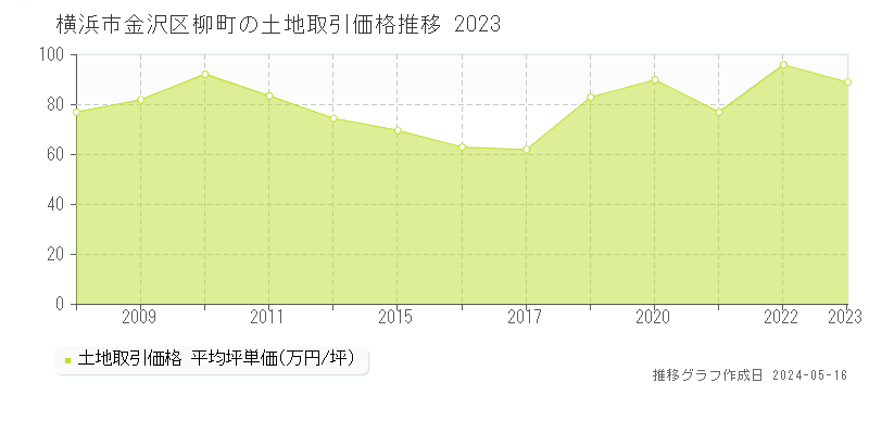 横浜市金沢区柳町の土地価格推移グラフ 