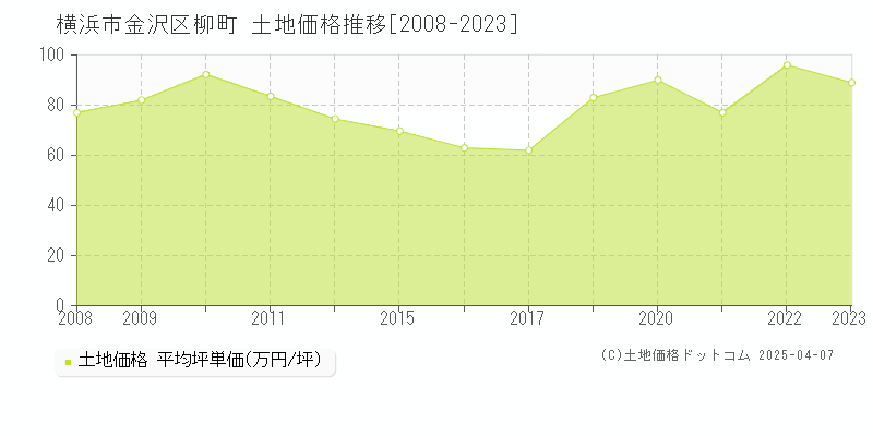 横浜市金沢区柳町の土地価格推移グラフ 