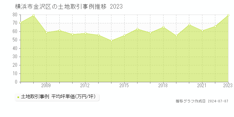 横浜市金沢区の土地取引事例推移グラフ 