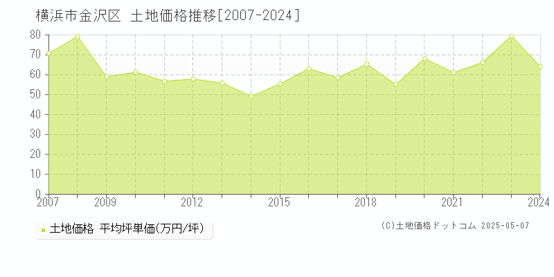 横浜市金沢区(神奈川県)の土地価格推移グラフ(坪単価)[2007-2024年]