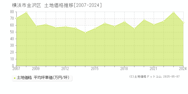 横浜市金沢区の土地取引事例推移グラフ 