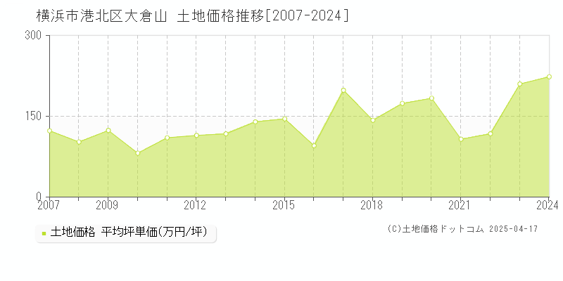 横浜市港北区大倉山の土地価格推移グラフ 