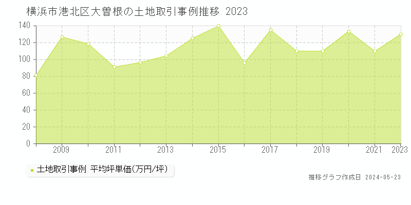 横浜市港北区大曽根の土地価格推移グラフ 