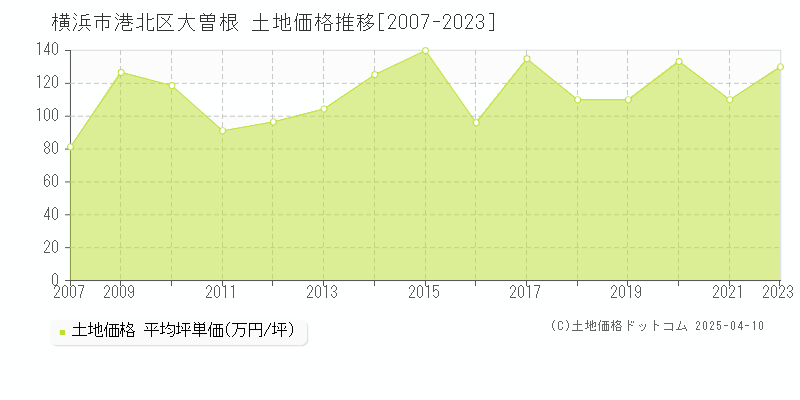 横浜市港北区大曽根の土地価格推移グラフ 