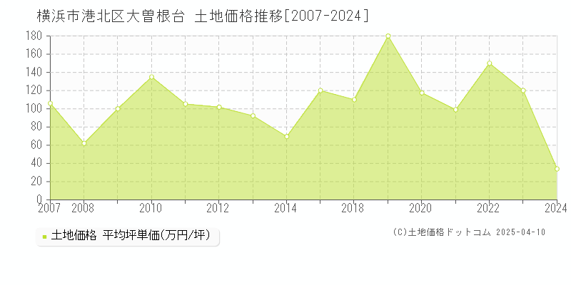 横浜市港北区大曽根台の土地価格推移グラフ 