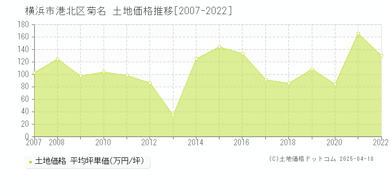 横浜市港北区菊名の土地価格推移グラフ 