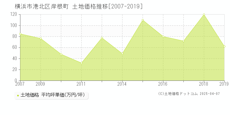 横浜市港北区岸根町の土地価格推移グラフ 