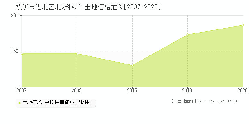 北新横浜(横浜市港北区)の土地価格推移グラフ(坪単価)[2007-2020年]