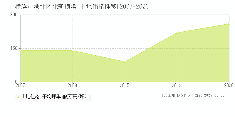 横浜市港北区北新横浜の土地価格推移グラフ 