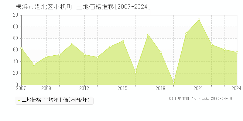 横浜市港北区小机町の土地価格推移グラフ 