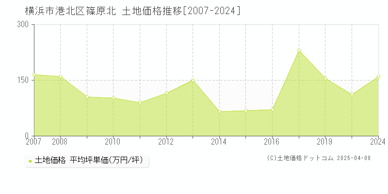 横浜市港北区篠原北の土地価格推移グラフ 