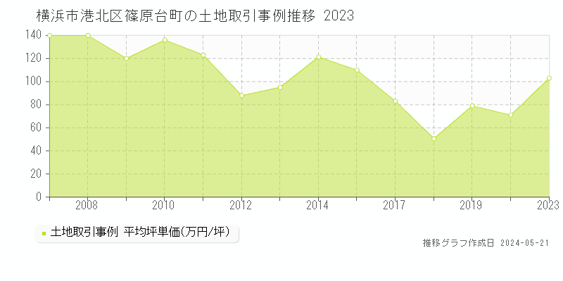横浜市港北区篠原台町の土地価格推移グラフ 