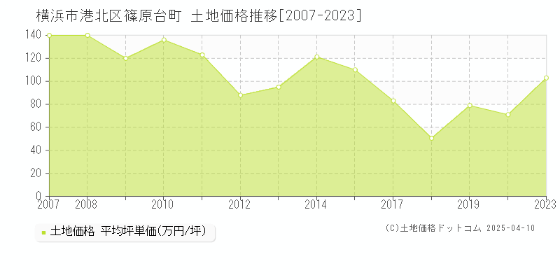 横浜市港北区篠原台町の土地取引事例推移グラフ 