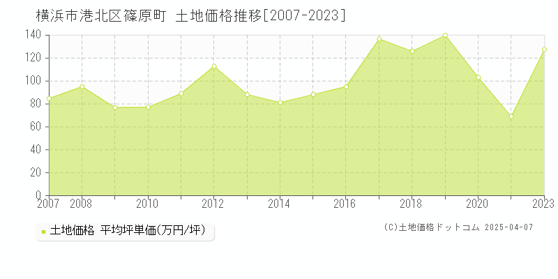 横浜市港北区篠原町の土地価格推移グラフ 