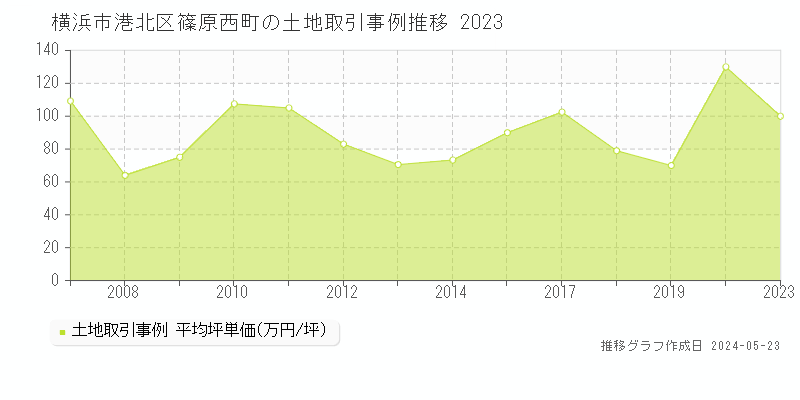 横浜市港北区篠原西町の土地価格推移グラフ 