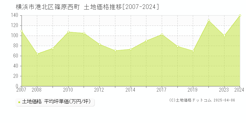 横浜市港北区篠原西町の土地価格推移グラフ 