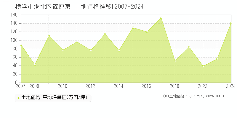 横浜市港北区篠原東の土地価格推移グラフ 