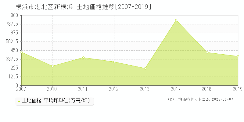 新横浜(横浜市港北区)の土地価格推移グラフ(坪単価)[2007-2019年]