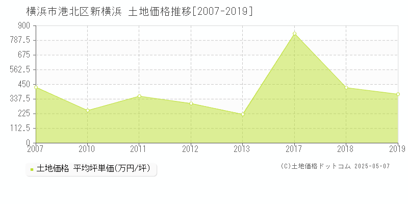 横浜市港北区新横浜の土地価格推移グラフ 