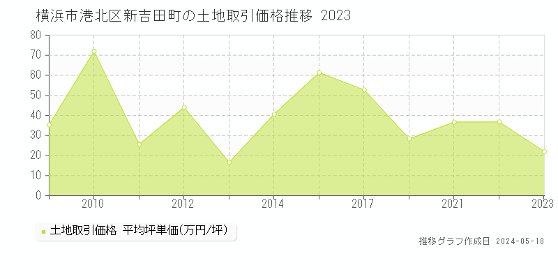横浜市港北区新吉田町の土地取引事例推移グラフ 