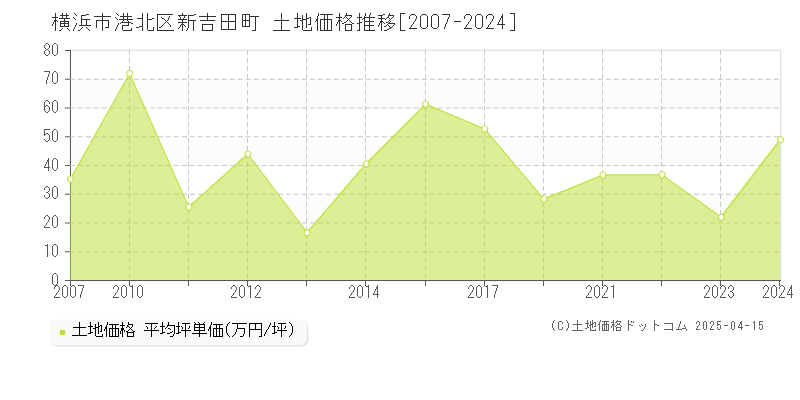 横浜市港北区新吉田町の土地価格推移グラフ 