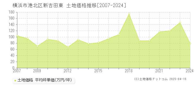 横浜市港北区新吉田東の土地価格推移グラフ 