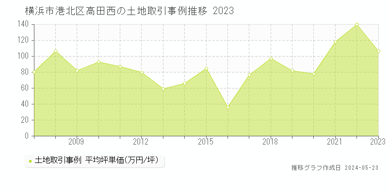 横浜市港北区高田西の土地価格推移グラフ 