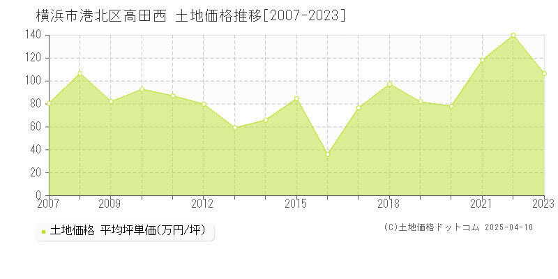 横浜市港北区高田西の土地価格推移グラフ 