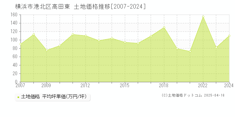 横浜市港北区高田東の土地価格推移グラフ 