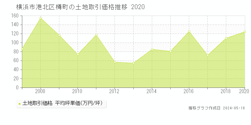 横浜市港北区樽町の土地価格推移グラフ 