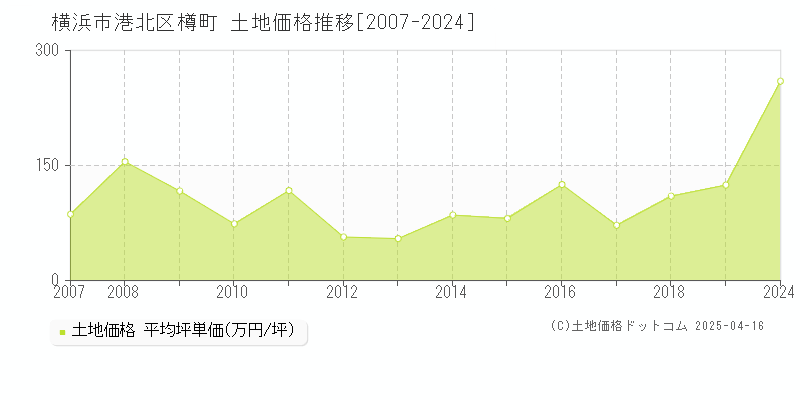 横浜市港北区樽町の土地価格推移グラフ 