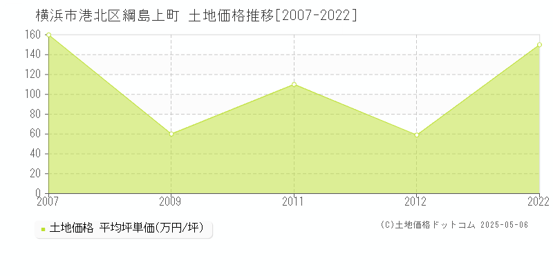 綱島上町(横浜市港北区)の土地価格推移グラフ(坪単価)[2007-2022年]