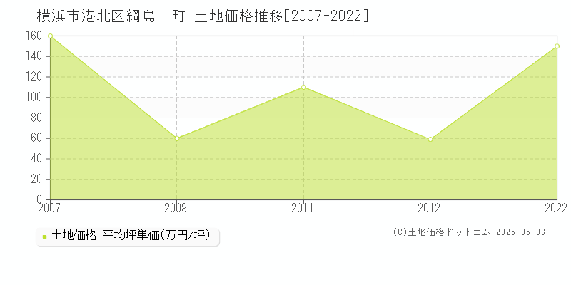 横浜市港北区綱島上町の土地価格推移グラフ 