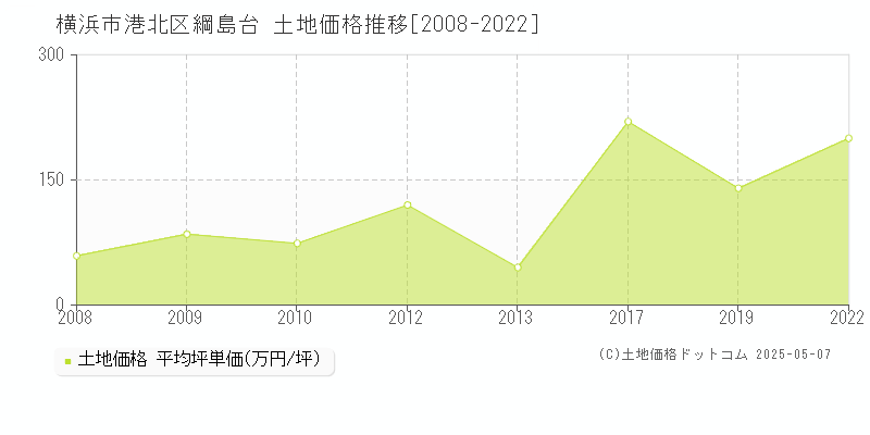 綱島台(横浜市港北区)の土地価格推移グラフ(坪単価)[2008-2022年]