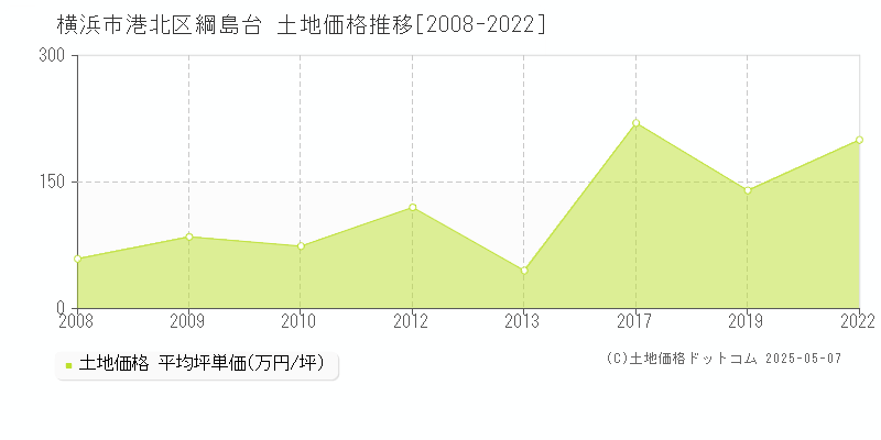 横浜市港北区綱島台の土地価格推移グラフ 