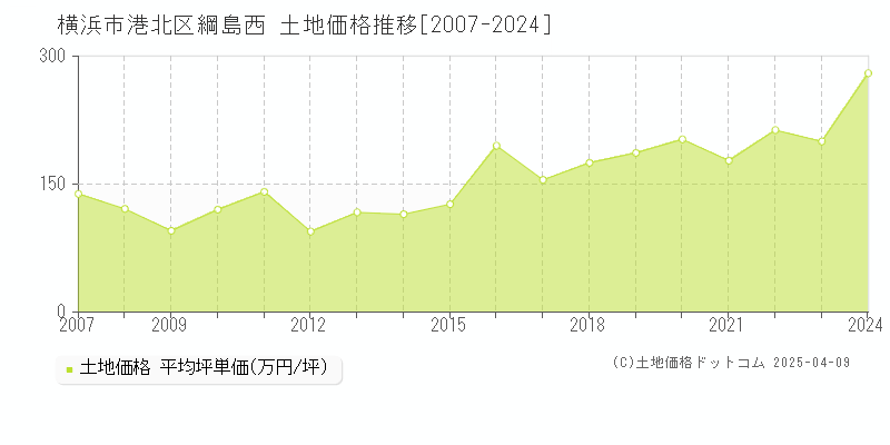 横浜市港北区綱島西の土地価格推移グラフ 